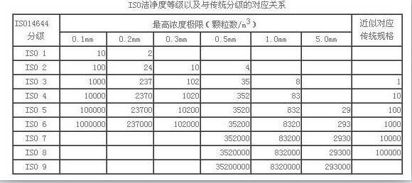 百級(jí)無塵車間標(biāo)準(zhǔn)